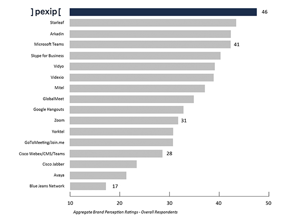 pexip ranks number 1 among users for video meeting solutions