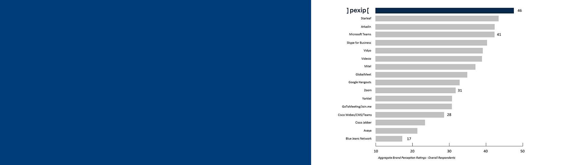 pexip ranks number 1 among users for video meeting solutions